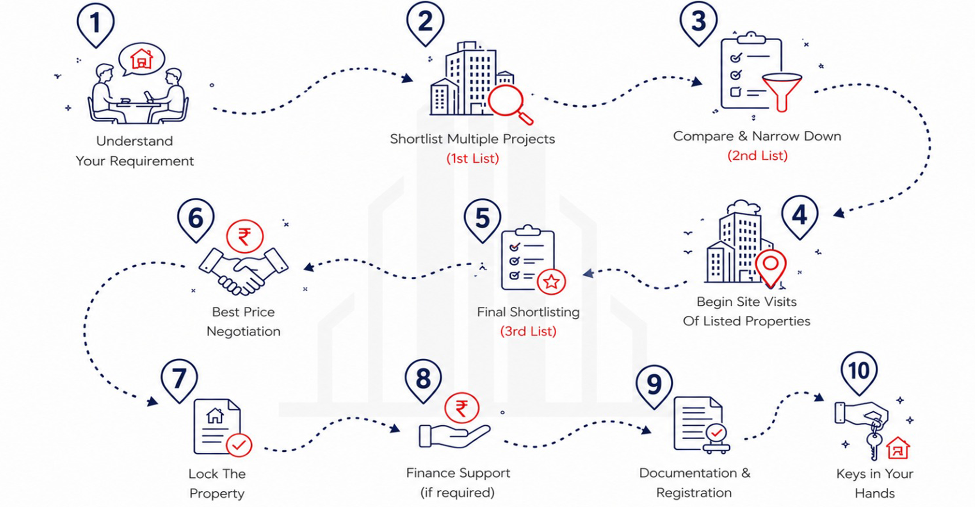 Buyer Flow